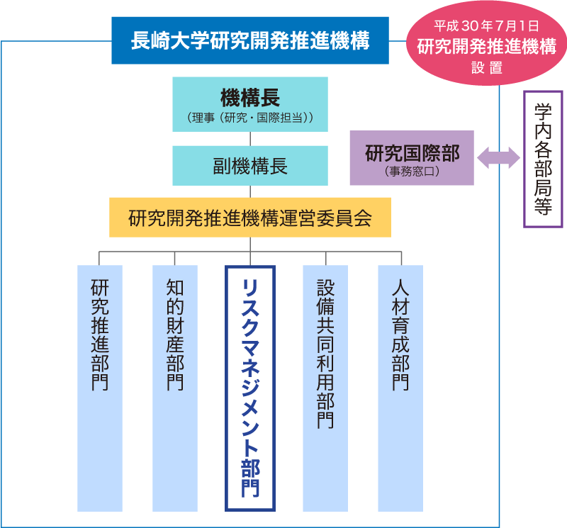 組織概要図