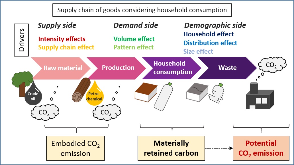 Schematic figure of embodied CO2 and materially retained carbon derived from household consumption