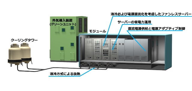 次世代モジュール型グリーンデータセンターの構成図