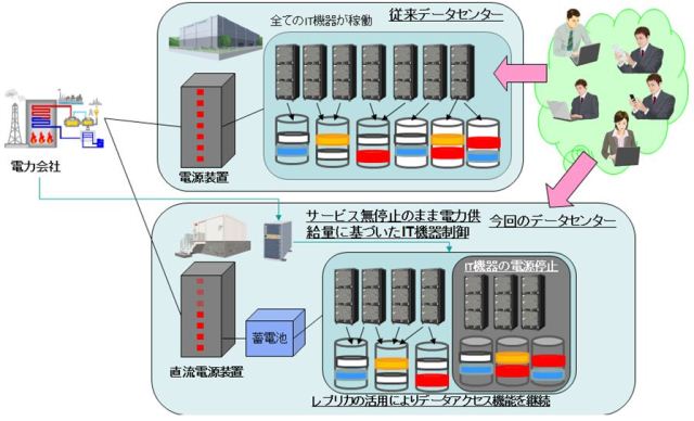 図5　アクセス負荷や節電要請に応じたデータセンター運用