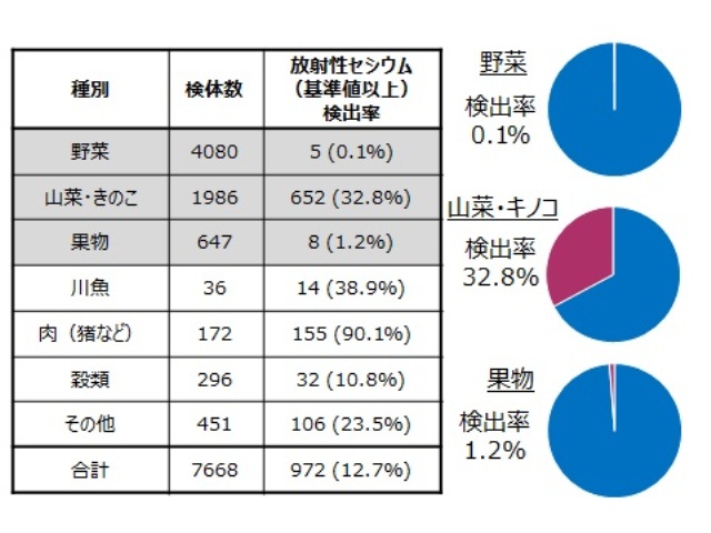 食品別放射性セシウム検出率