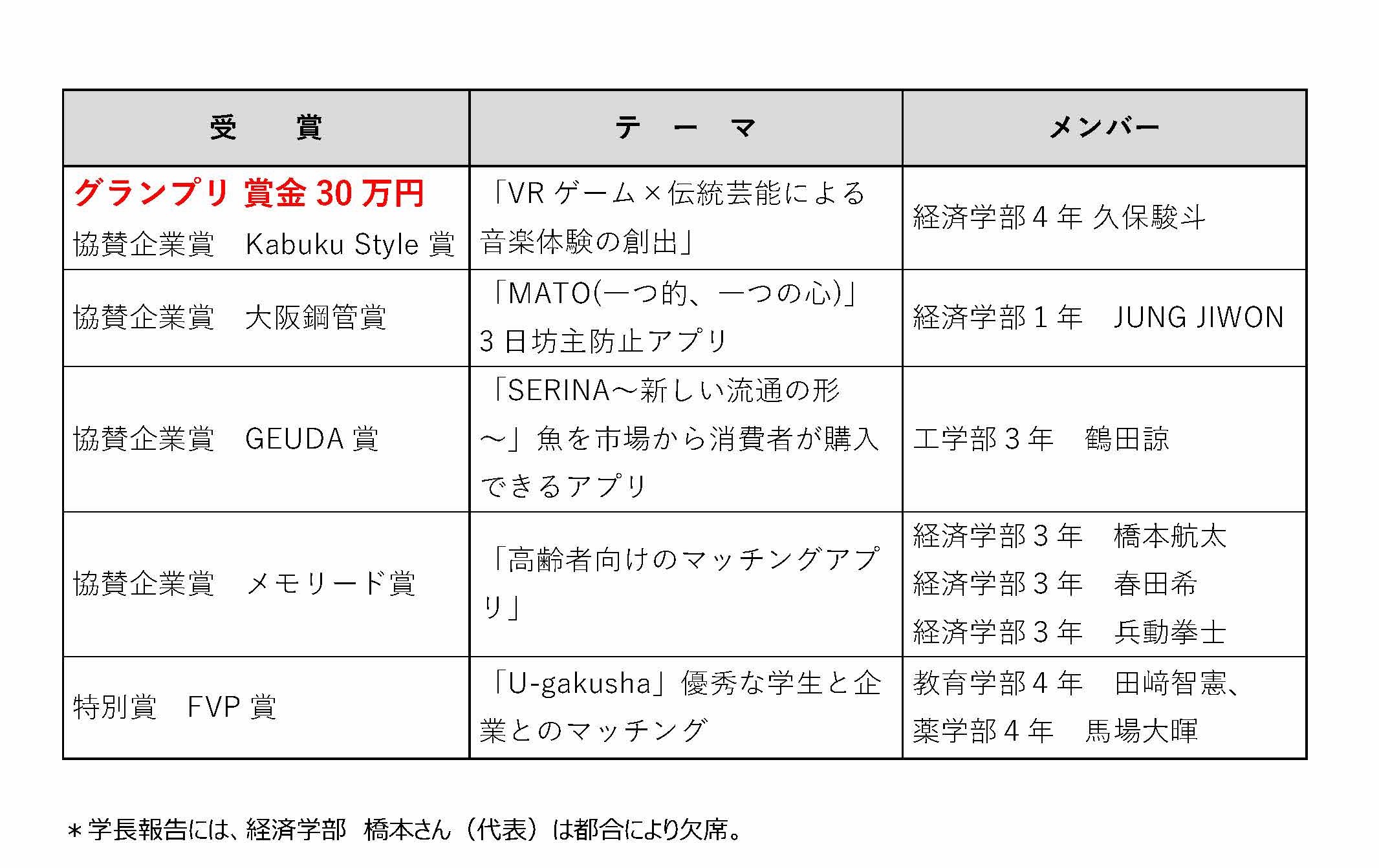 長崎学生ビジネスプランコンテスト2020受賞者一覧