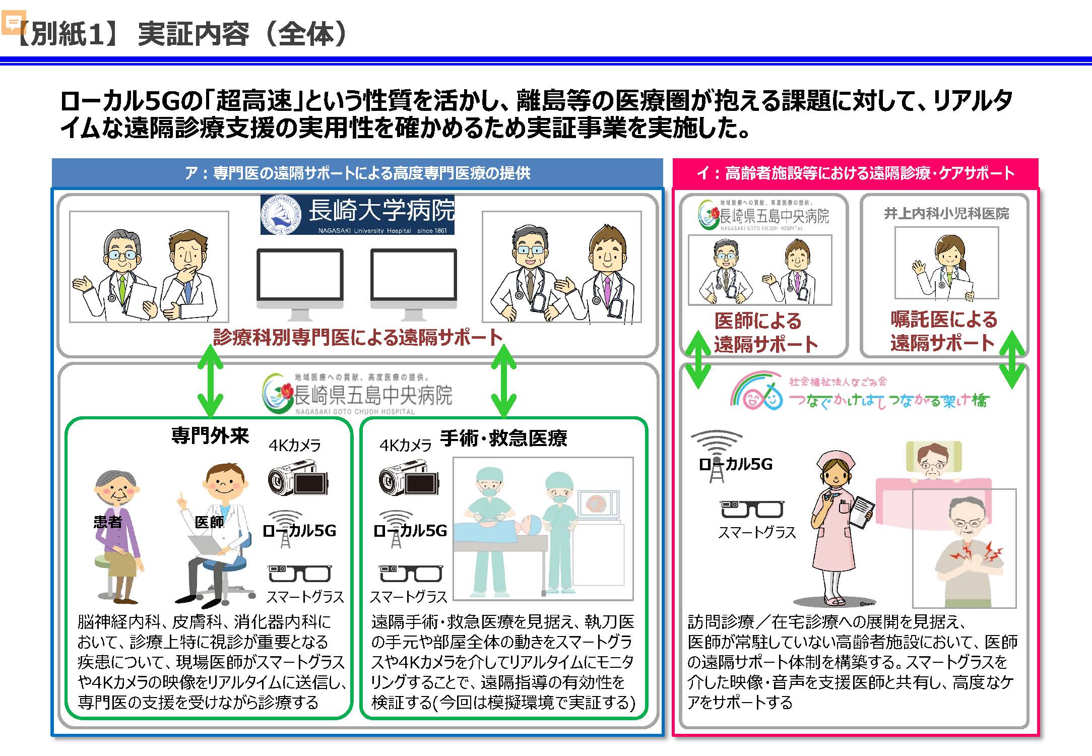 別紙１　実証内容（全体）