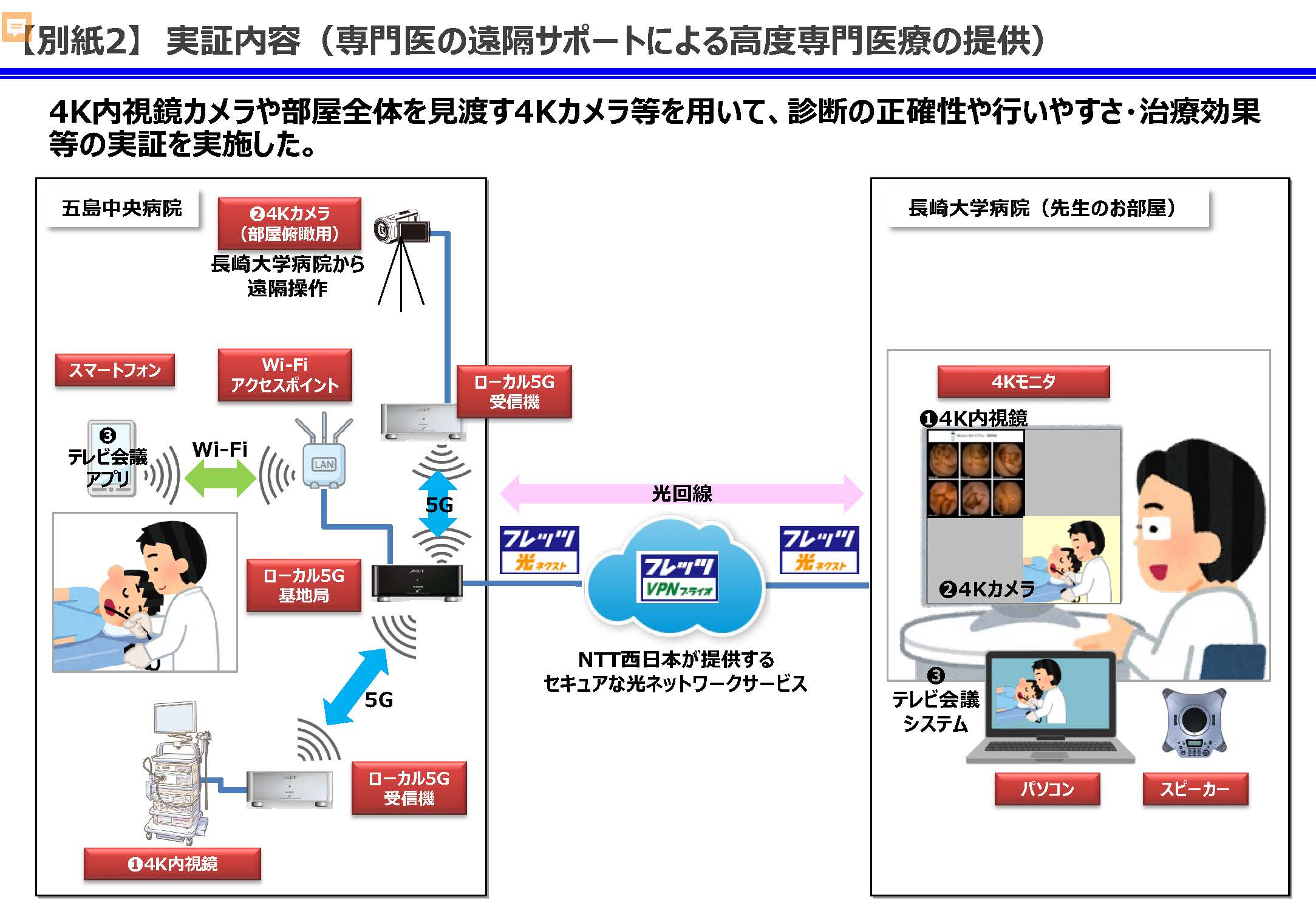 別紙2　実証内容（専門医の遠隔サポートによる高度専門医療の提供）