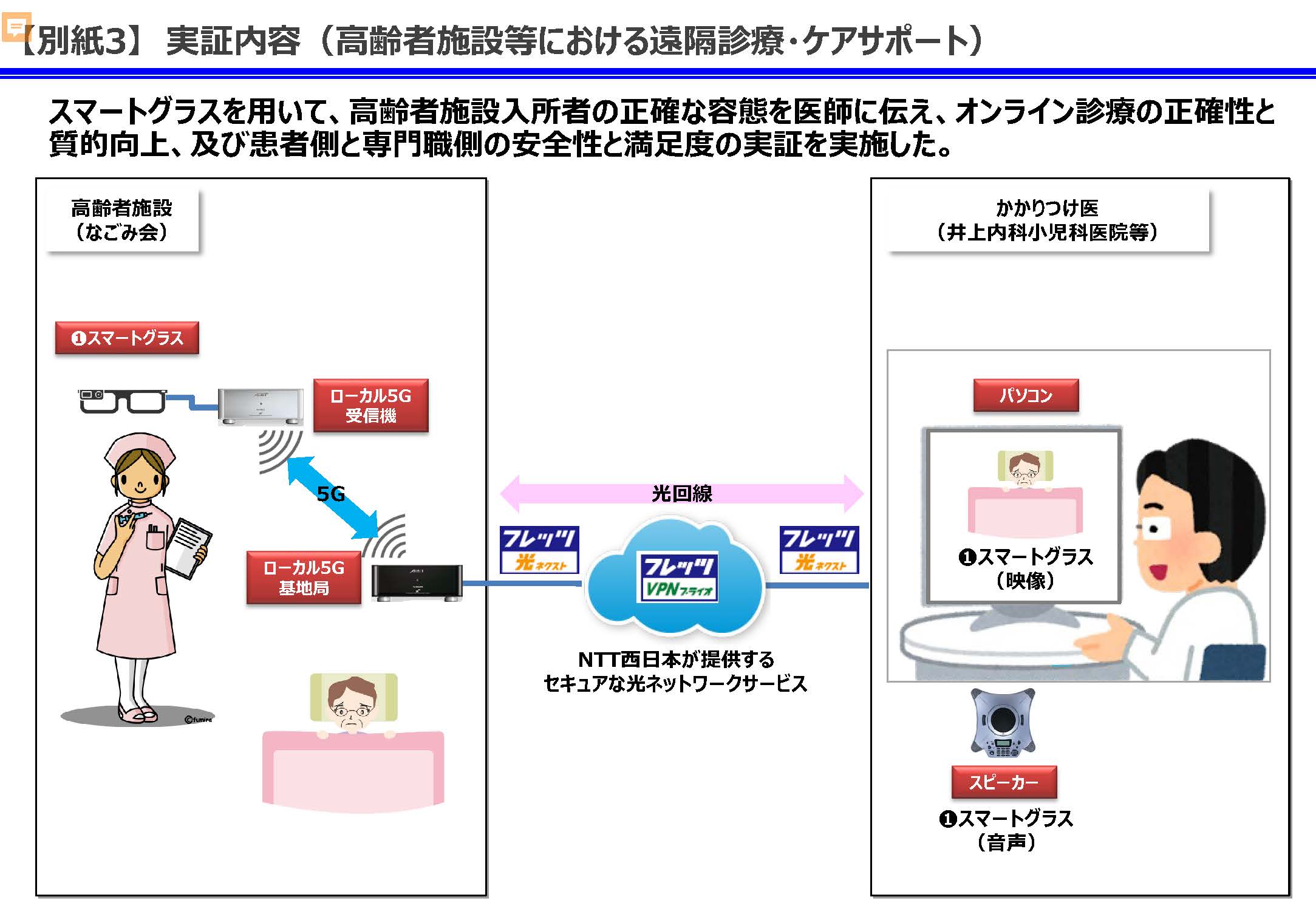 別紙3　実証内容（高齢者施設等における遠隔診療・ケアサポート）