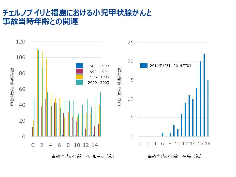 チェルノブイリと福島における小児甲状腺がんと自己当時年齢との関連