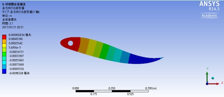 水流中の弾性振動翼解析シミュレーション