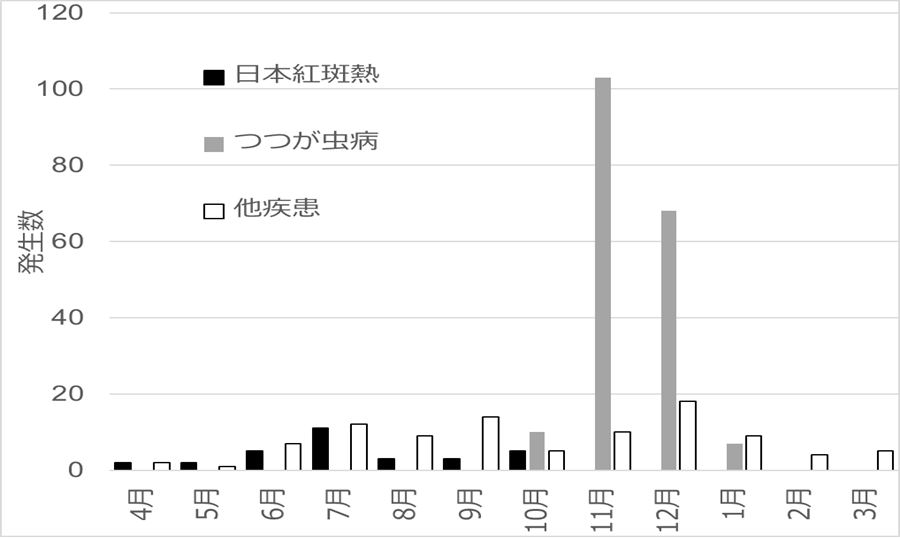 月別発生数