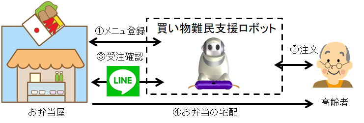 図1　“買い物難民支援ロボット”の利用イメージ