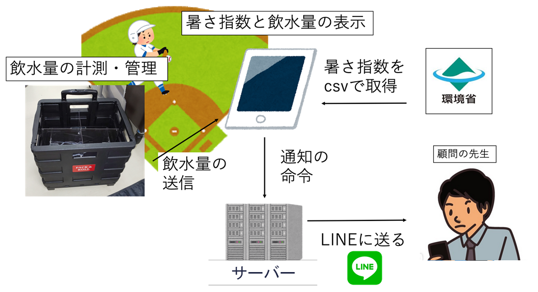 図1　熱中症予防システム概要