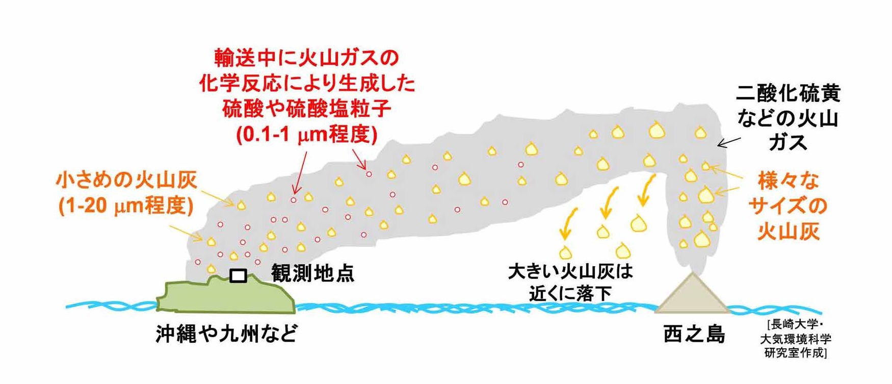 火山灰や火山ガスの輸送過程のイメージ