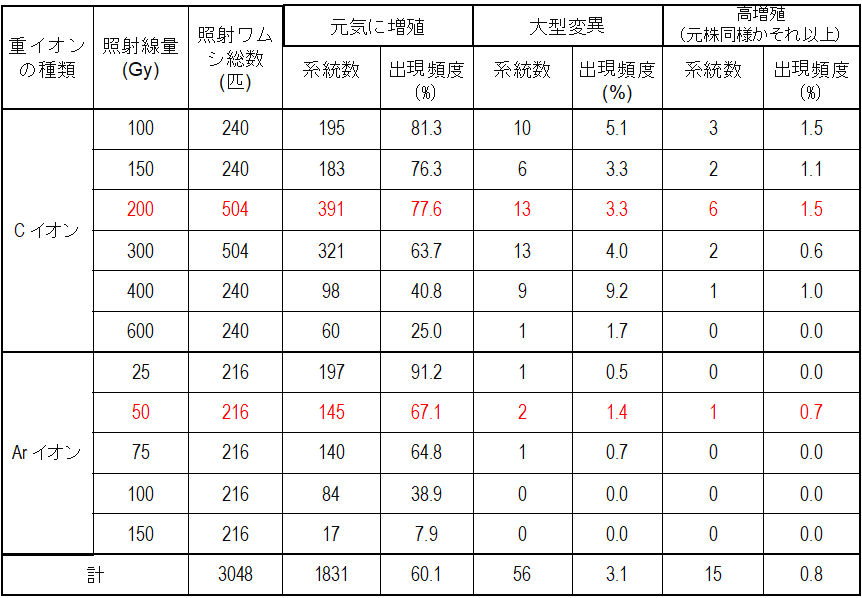 表1  各重イオンの種類・照射線量における大型変異・高増殖系統数と出現頻度