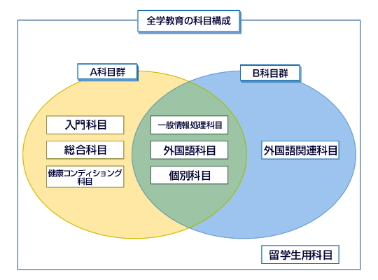 全学教育の科目構成