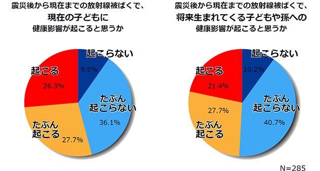 福島県民における放射線被ばくに関するリスク認知