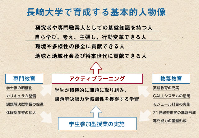 教養教育の改革についてのスライド