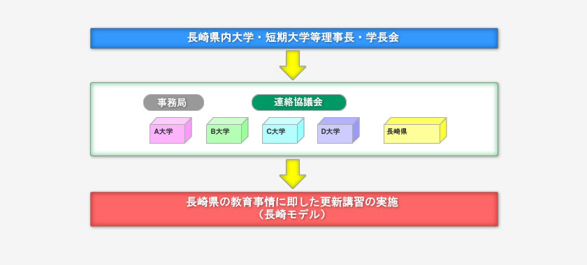 長崎県の教育事情に即した更新講習体制の構築