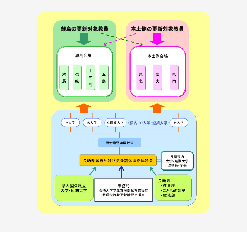 長崎県教員免許状更新講習実施模式図
