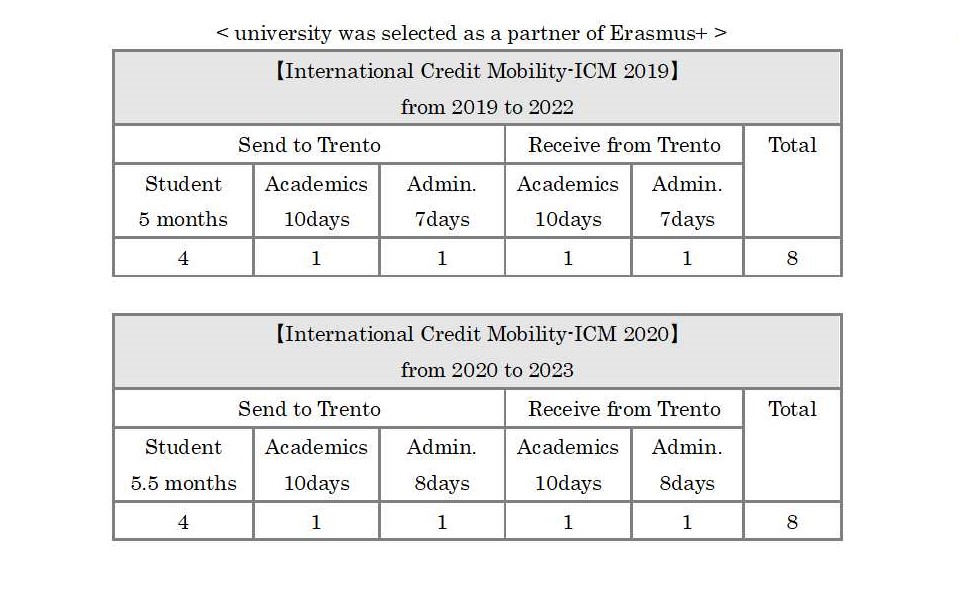 university was selected as a partner of Erasmus+
