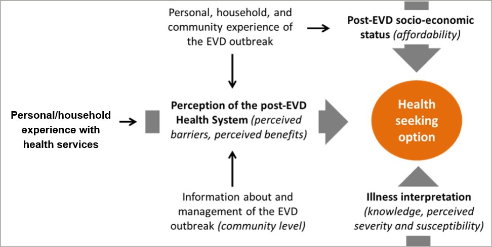 Figure: Conceptual framework of factors influencing post-EVD care seeking behaviors 