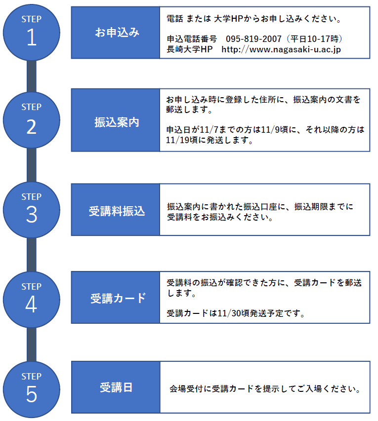 申込みの流れ