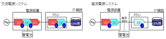 図3　交流電源システムと直流電源システムの変換段数