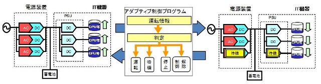 図4　電源アダプティブ制御技術