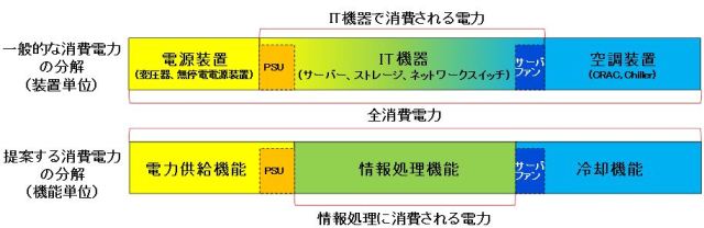 図7 消費電力を機能単位で分解して評価するデータセンターの省電力指標