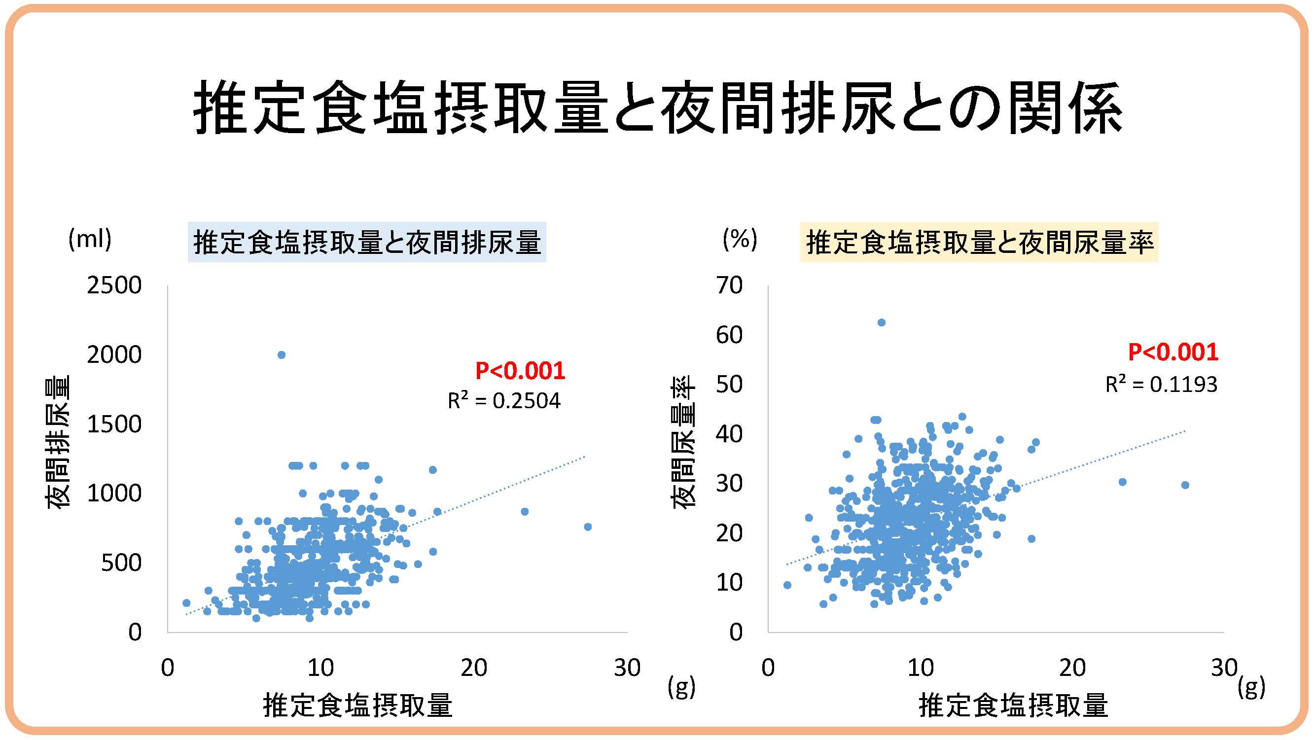 推定食塩摂取量と夜間排尿との関係