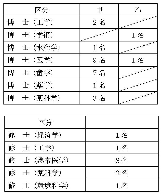 授与された者