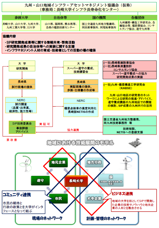 連携内容・認証・標準化・出口戦略について