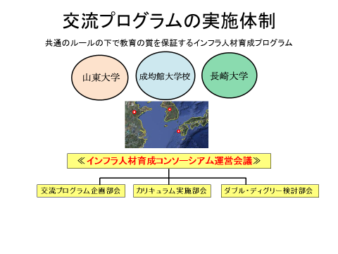 交流プログラムの実施体制