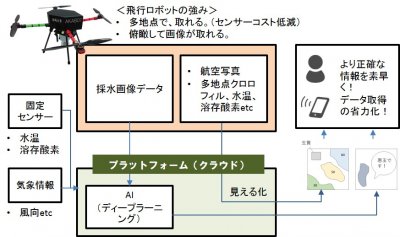 ＩｏＴシステム構成図