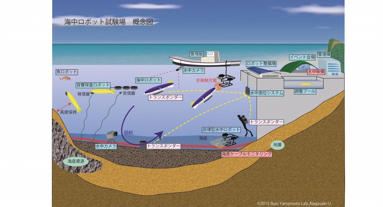 図１　海洋ロボット将来構想