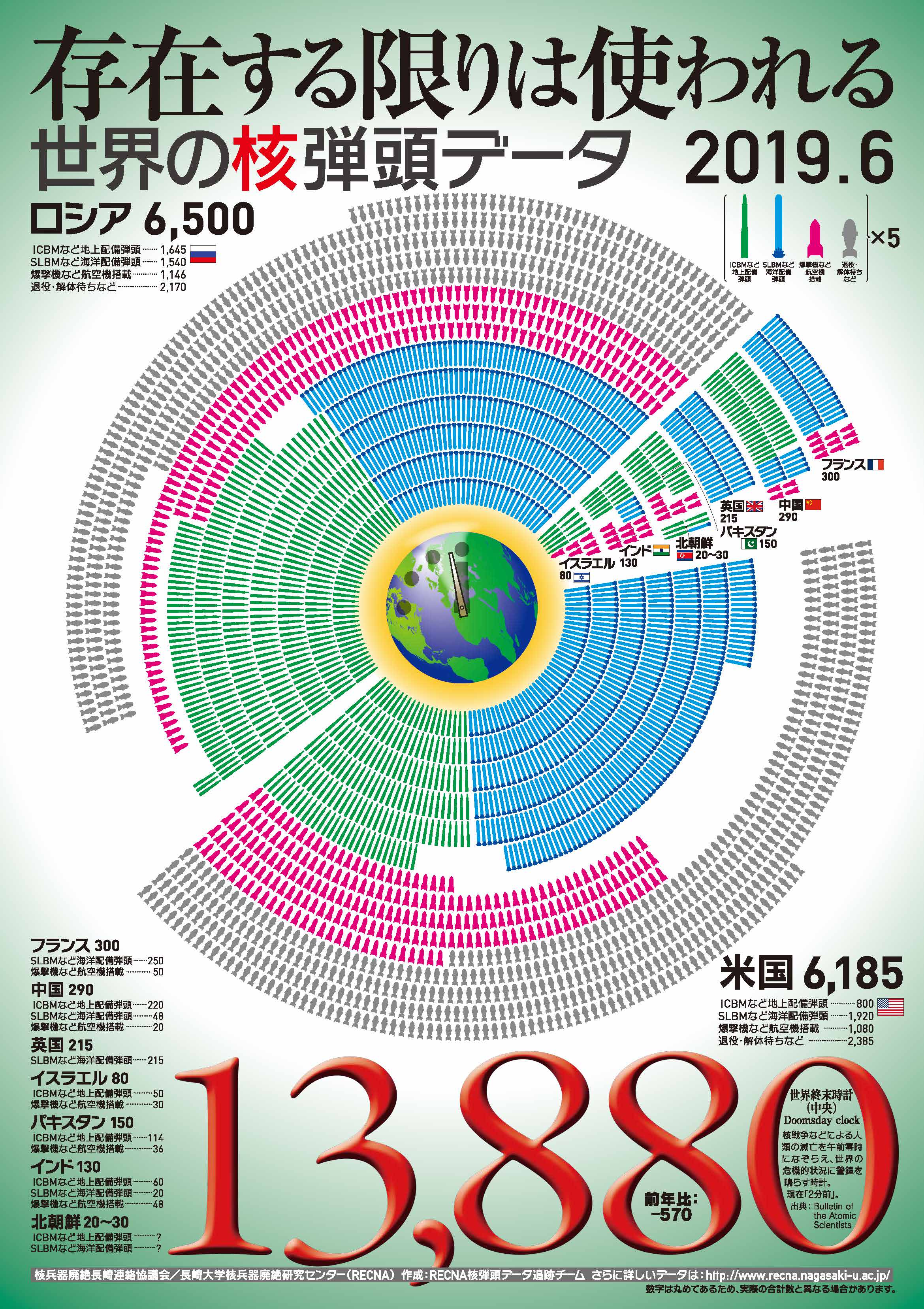 2019年度版『世界の核弾頭データ』ポスター