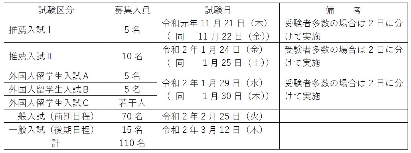 情報データ科学部入学試験区分及び募集人員等