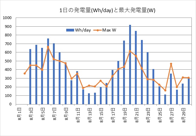 2020年8月2日から30日までの1日当たりの発電量(Wh/day)と最大発電量