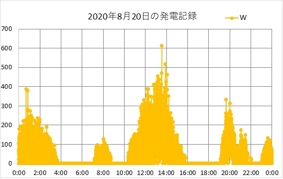 令和2年8月20日の発電記録（1日2回の上潮、下潮において流速が一定値を超える時に発電する）