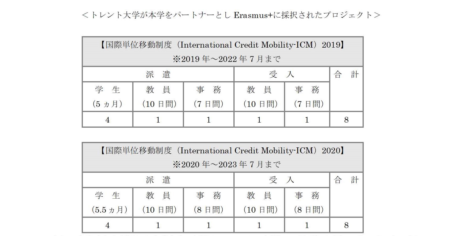 トレント大学が本学をパートナーとしErasmus+に採択されたプロジェクト