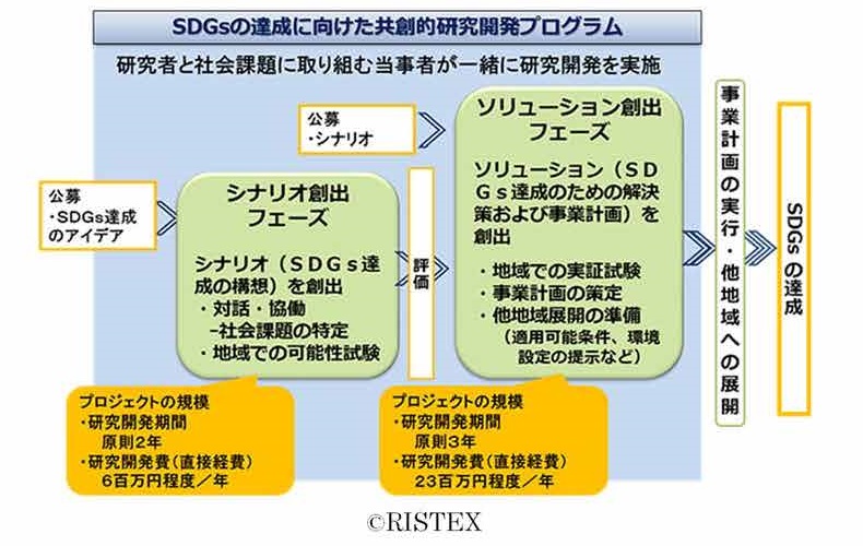 SDGsの達成に向けた共創的研究開発プログラム