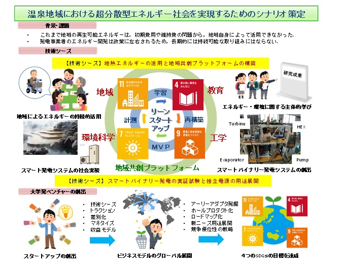 温泉地域における超分散型エネルギー社会を実現するためのシナリオ策定