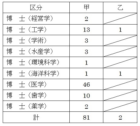 学位記授与（内訳）