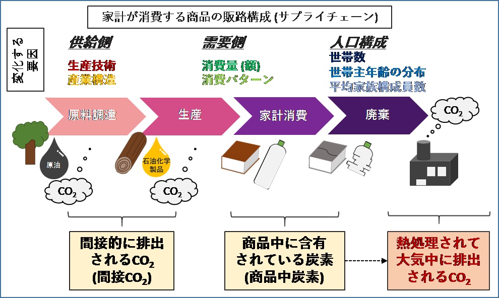 図1：本研究が明らかにした家計消費由来の間接CO2と商品中炭素の概要図