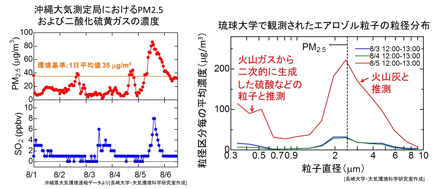 （左）沖縄市におけるPM2.5および二酸化硫黄ガスの濃度（沖縄県による速報データ）、（右）8/3, 8/4, 8/5の12:00-13:00に琉球大学で観測されたエアロゾル粒子の粒径分布
