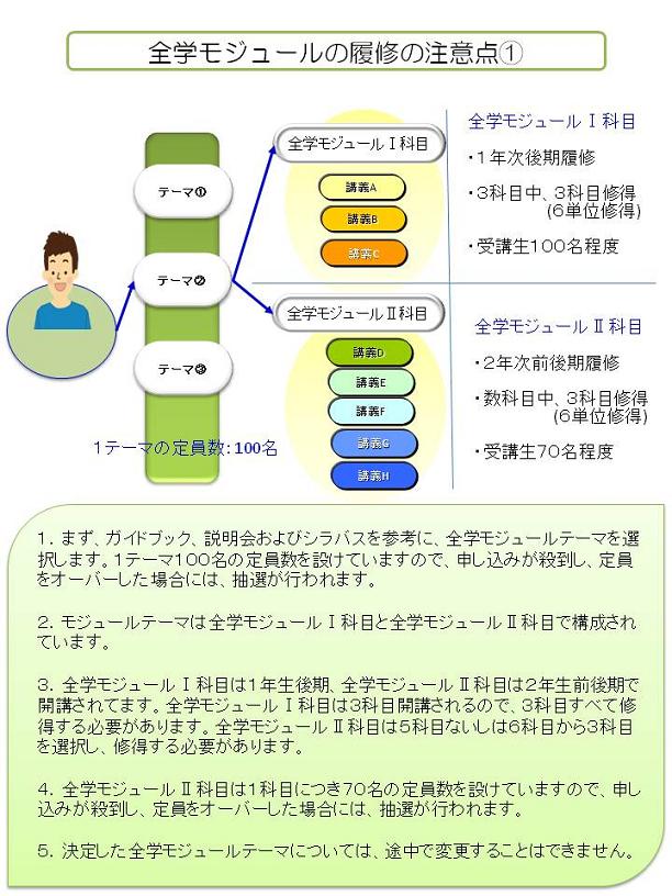 全学モジュールの履修の注意点1