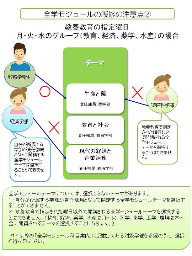 全学モジュールの履修の注意点2
