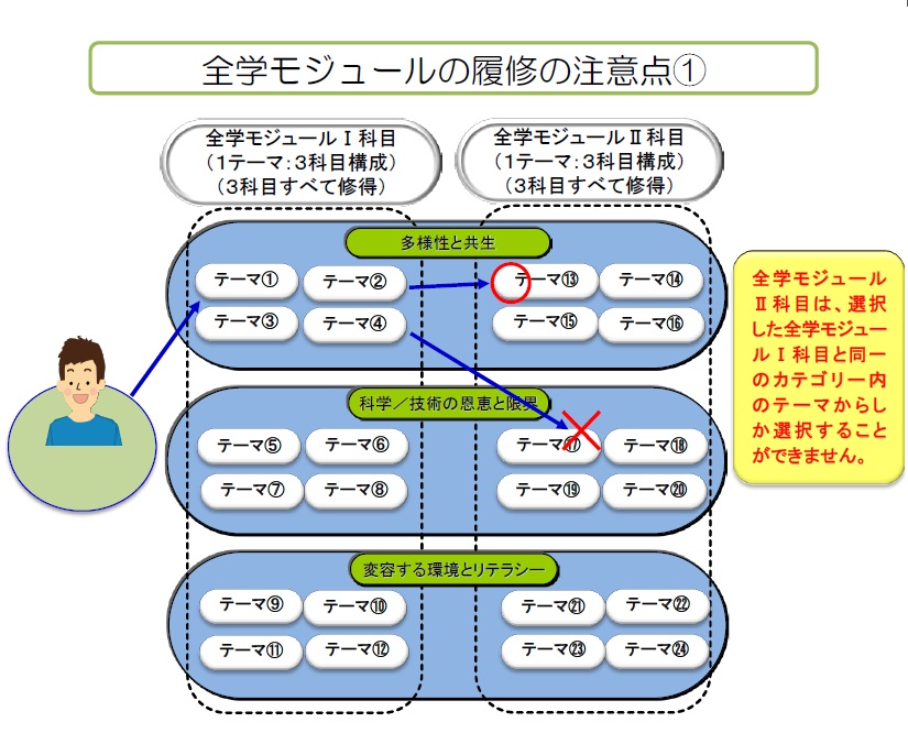 全学モジュールの履修の注意点