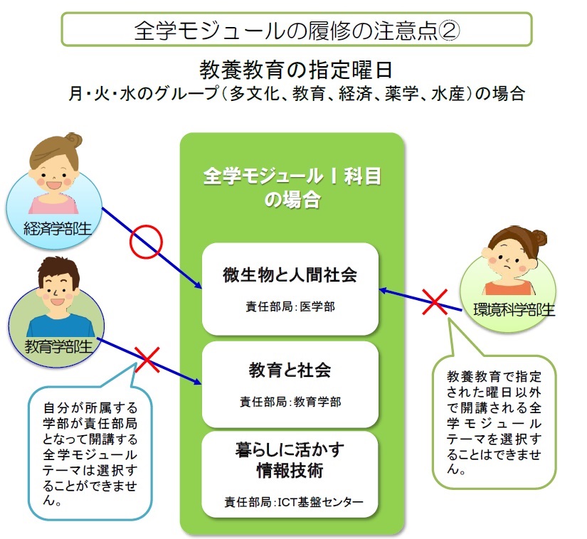 全学モジュールの履修の注意点
