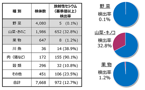  「食品別放射性セシウム検出率」 野菜0.1%，山菜およびキノコ32.8%，果物1.2%