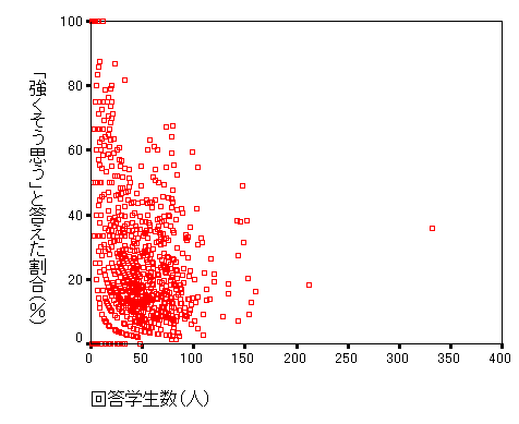 クラス規模と評価結果の関係（散布図）