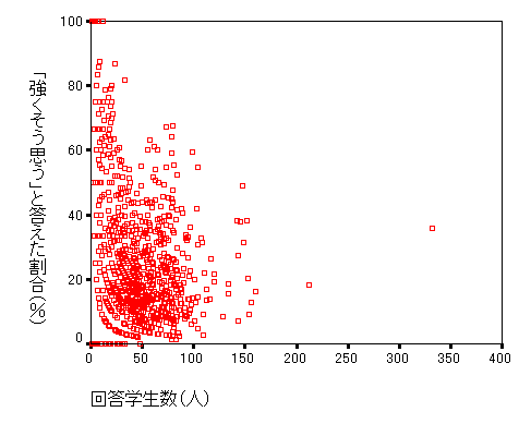 クラス規模と評価結果の関係（散布図）